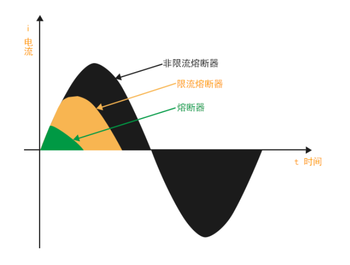 电流保护器件比较